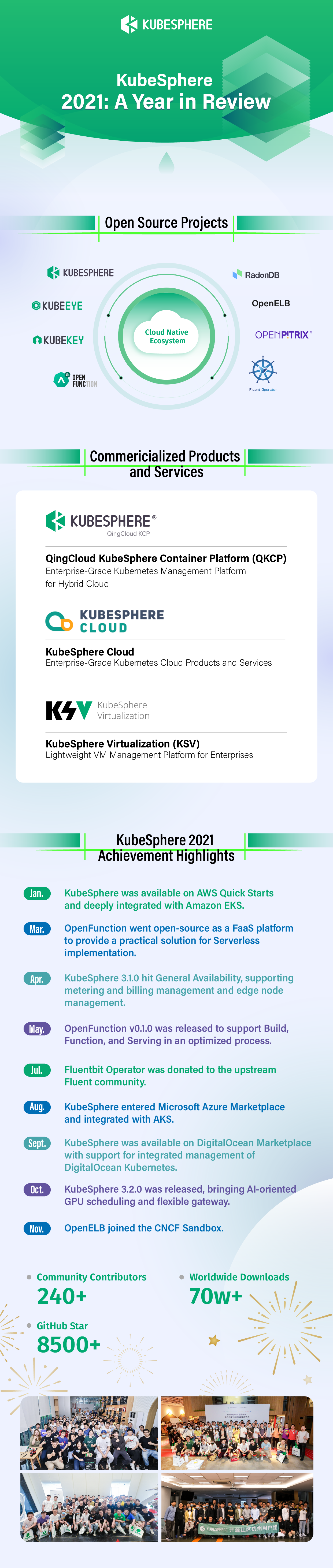 KubeSphere Community Report 2021